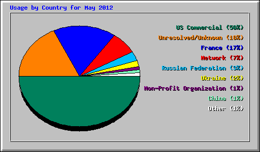 Usage by Country for May 2012