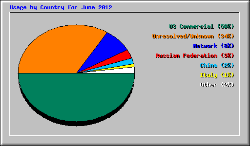 Usage by Country for June 2012