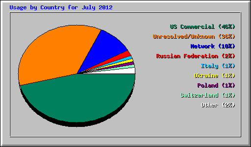 Usage by Country for July 2012