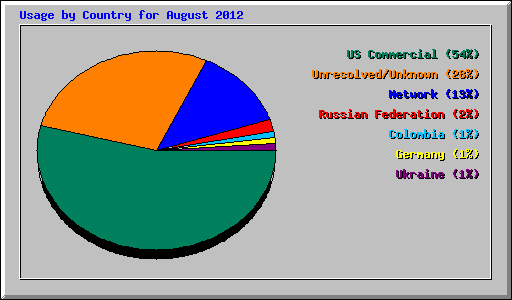 Usage by Country for August 2012