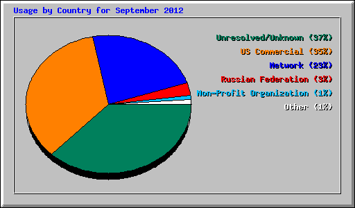 Usage by Country for September 2012