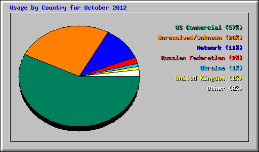 Usage by Country for October 2012