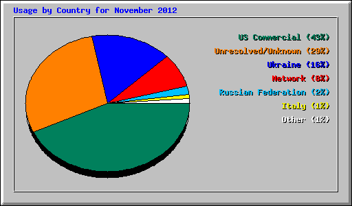 Usage by Country for November 2012
