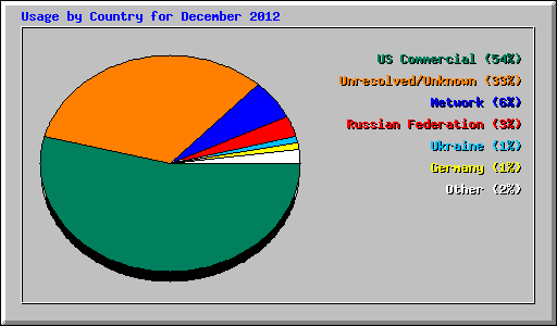 Usage by Country for December 2012