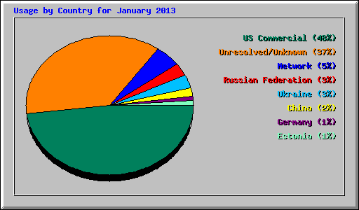 Usage by Country for January 2013