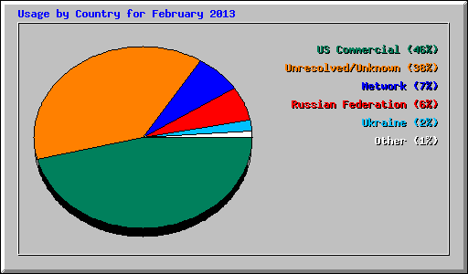 Usage by Country for February 2013