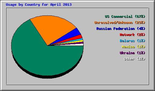 Usage by Country for April 2013