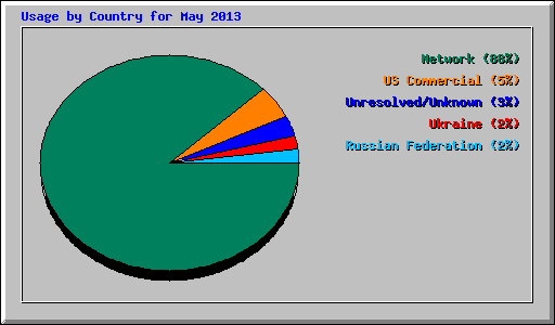 Usage by Country for May 2013