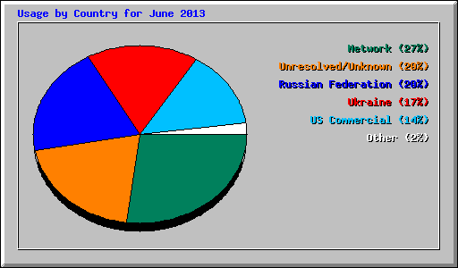 Usage by Country for June 2013