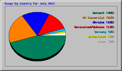 Usage by Country for July 2013