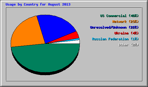 Usage by Country for August 2013