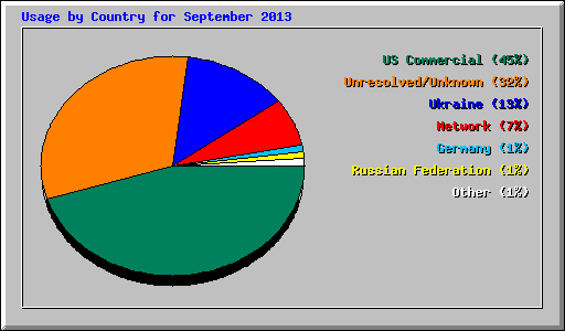 Usage by Country for September 2013