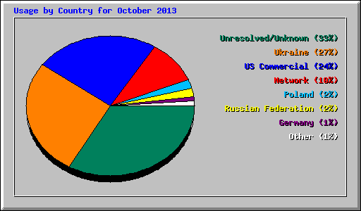 Usage by Country for October 2013