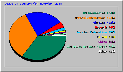 Usage by Country for November 2013
