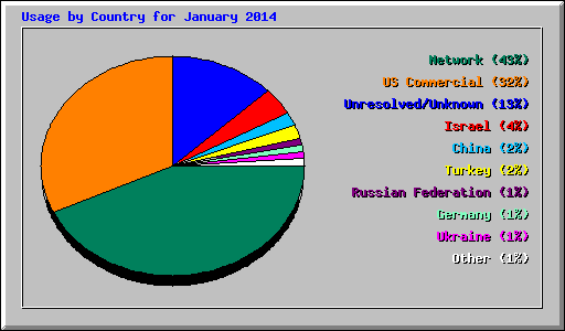 Usage by Country for January 2014