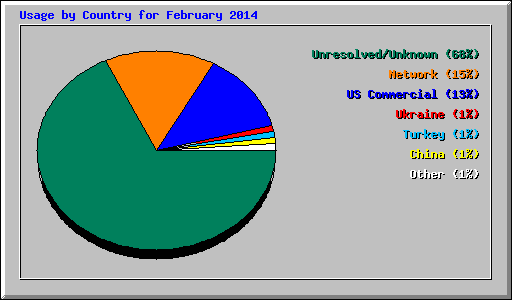 Usage by Country for February 2014