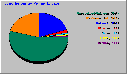 Usage by Country for April 2014