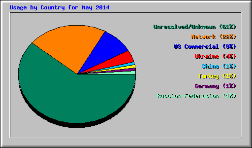 Usage by Country for May 2014