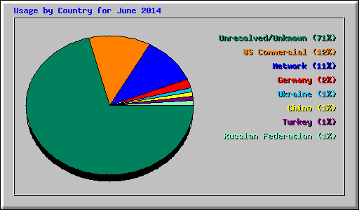 Usage by Country for June 2014