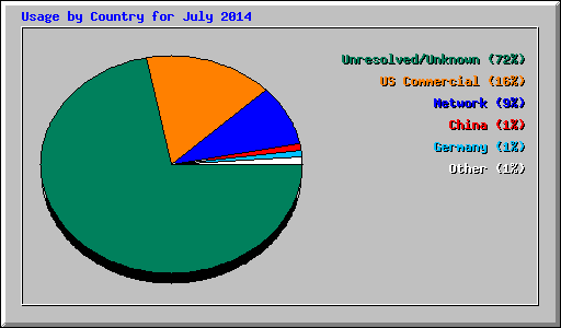 Usage by Country for July 2014