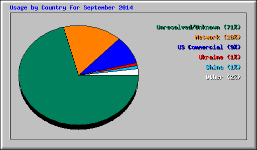 Usage by Country for September 2014