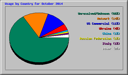 Usage by Country for October 2014
