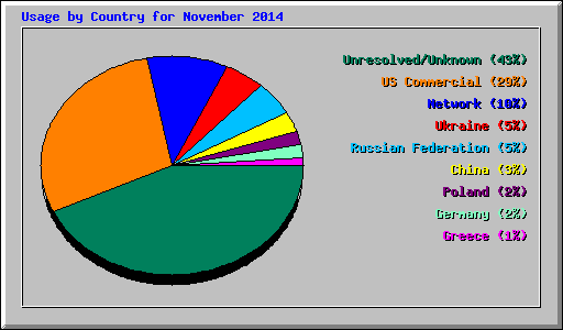 Usage by Country for November 2014