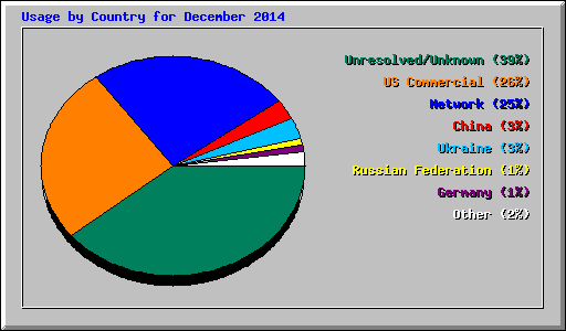 Usage by Country for December 2014