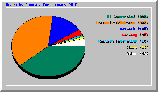 Usage by Country for January 2015