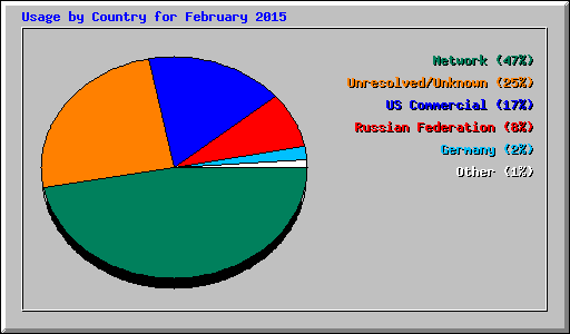 Usage by Country for February 2015