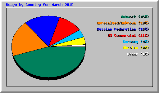 Usage by Country for March 2015