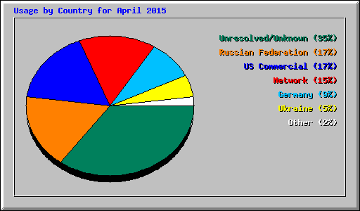Usage by Country for April 2015