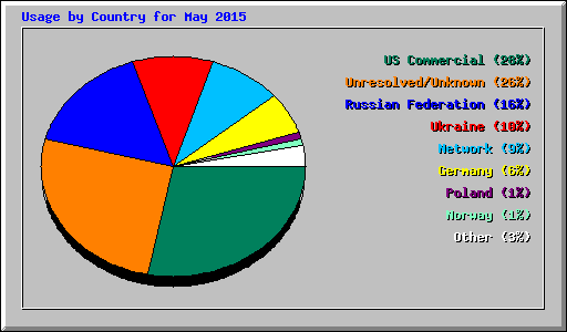 Usage by Country for May 2015