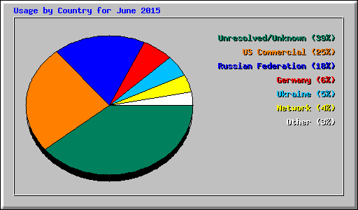 Usage by Country for June 2015