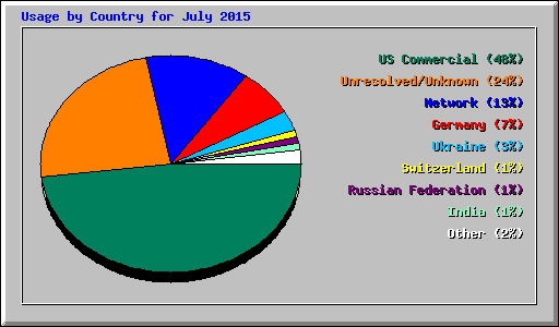 Usage by Country for July 2015