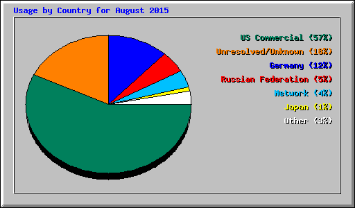 Usage by Country for August 2015