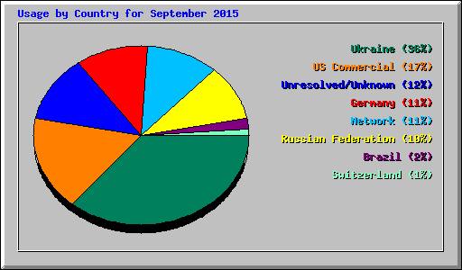 Usage by Country for September 2015