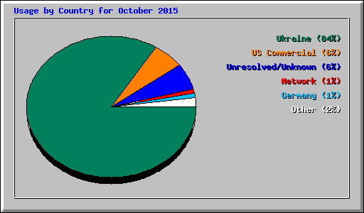 Usage by Country for October 2015