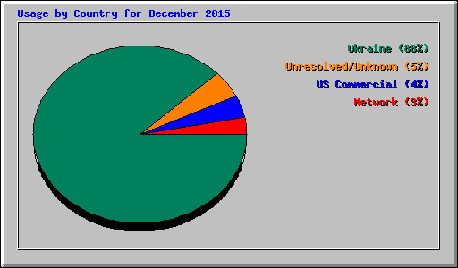 Usage by Country for December 2015