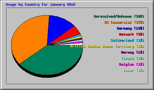 Usage by Country for January 2016