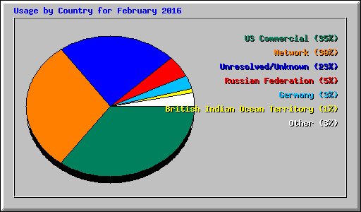 Usage by Country for February 2016