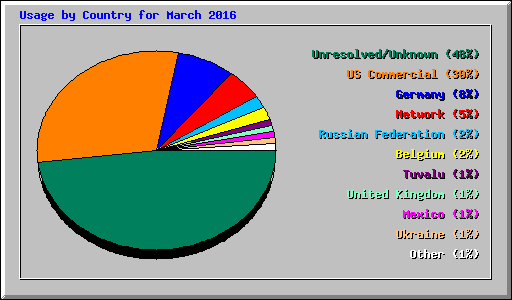 Usage by Country for March 2016