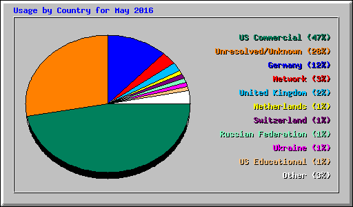 Usage by Country for May 2016