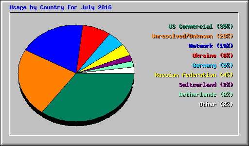 Usage by Country for July 2016