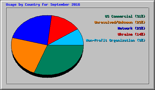 Usage by Country for September 2016