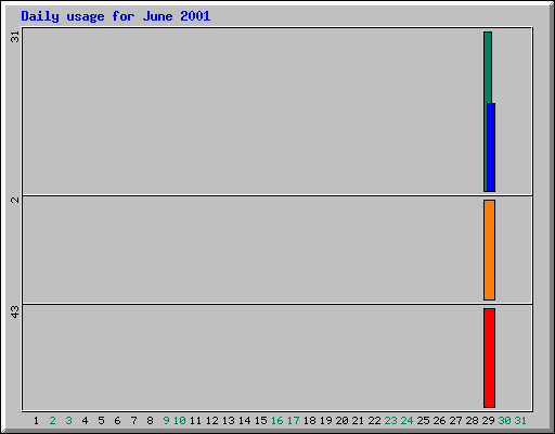 Daily statistics