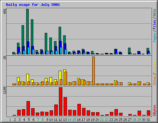 Daily usage for July 2001