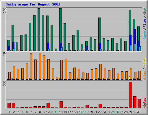 Daily usage for August 2001