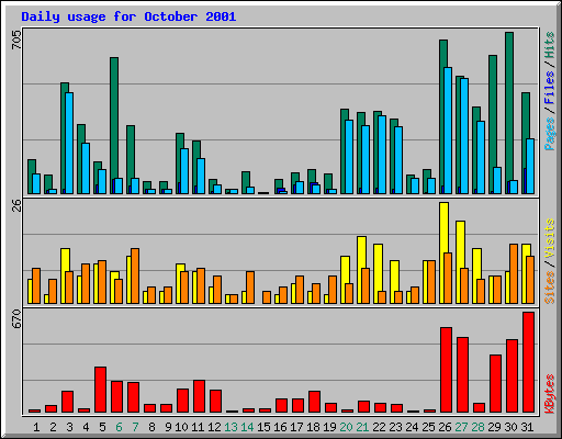 Daily usage for October 2001