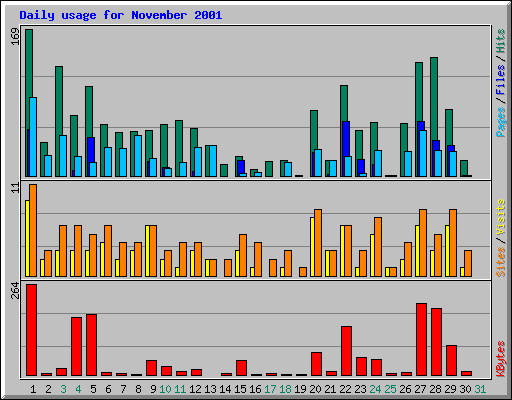 Daily usage for November 2001